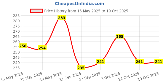 amazon.in Nutraj Turkish Hazelnut Nuts 100g Pouch | Dry Fruits | For Making Chocolate Spread and Baking | Grocery Items. Price History Graph from 15 May 2025 to 19 Oct 2025