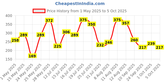 amazon.in Nutraj UAE Arabian Wet Dates 1kg (500g X 2) Pouch | Khajur | Dry Fruits and Nuts | Grocery nutraj Price History Graph from 1 May 2025 to 5 Oct 2025
