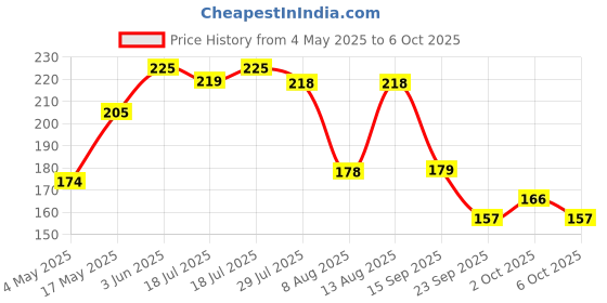 amazon.in Nutraj USA Cranberries Sliced and Dried 180g Pouch | Dry Fruits | Cranberry | Berries | Grocery Items. Price History Graph from 4 May 2025 to 6 Oct 2025