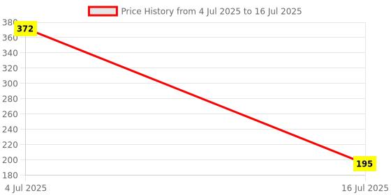 amazon.in Nutraj ‎Walnut Cracker and Opener Tool | Durable Nut Cracker for Nuts Price History Graph from 4 Jul 2025 to 16 Jul 2025