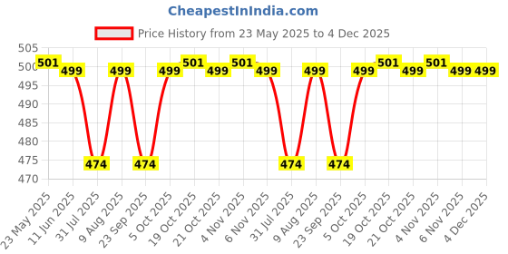 amazon.in NutraLiebe Copper Glycinate Chelate - High Bioavailability, Supports Collagen Formation and Connective Tissue Health, 90 Capsules nutraliebe Price History Graph from 23 May 2025 to 4 Dec 2025