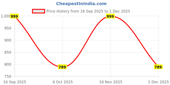 amazon.in NutraLiebe DHEA 50mg - Daily Hormonal Balance and Energy Support, 365 Tablets, Full Year Supply Price History Graph from 16 Sep 2025 to 1 Dec 2025
