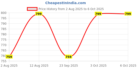 amazon.in NutraLiebe Vitamin K Complex - High Potency, Includes Vitamin K1 (Phytomenadione) & Vitamin K2 (MK-4, MK-7), Non-GMO, 90 Capsules Price History Graph from 2 Aug 2025 to 3 Oct 2025
