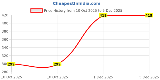 amazon.in Nutralink Salmon Omega-3 (1000mg) | Fish Oil for Heart, Brain & Joints | For Cholesterol Management | Softgel Capsules for Men & Women | Pack of 60 Price History Graph from 10 Oct 2025 to 4 Dec 2025