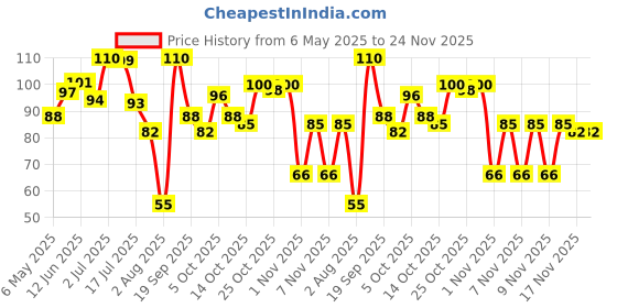 amazon.in Nutralite Activ Plant Based Spread - Garlic & Herbs - 100 g Tub | Dairy-Free | Rich in Omega Price History Graph from 6 May 2025 to 24 Nov 2025