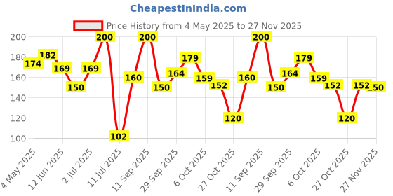 amazon.in Nutralite Activ Plant Based Spread - Garlic & Herbs - 200 g Tub | Dairy-Free | Rich in Omega 3 Price History Graph from 4 May 2025 to 27 Nov 2025
