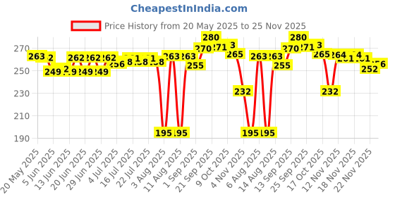 amazon.in Nutralite Premium Fat Spread Tub (500g) | Enriched with Vitamins and Omega 3 | Naturally Cholesterol-free | Zero Trans-Fat | For Healthier & Delicious Meals | Easy To Spread Price History Graph from 20 May 2025 to 25 Nov 2025