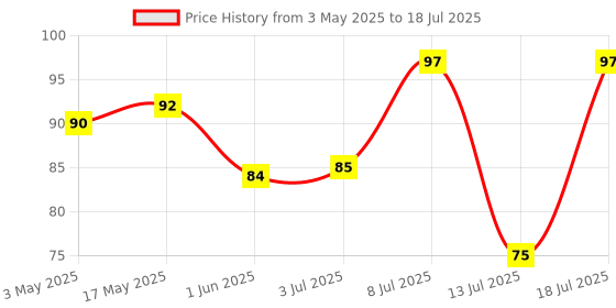amazon.in Nutralite Veg Mayo 300 Gm (275 G With 25 G Extra)| Eggless Mayonnaise |Enriched With Vitamins A, D2, And E| Creamy & Cheesy Veg Mayonnaise| Easy To Scoop & Spread nutralite Price History Graph from 3 May 2025 to 13 Jul 2025