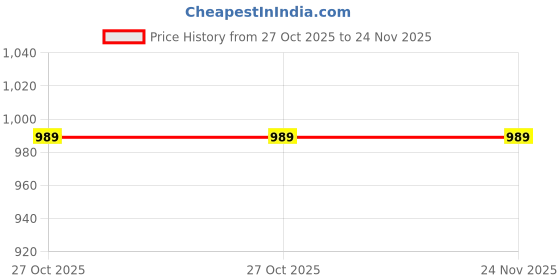 amazon.in NUTRALOID Slim Meal Replacement and Weight Management Whey Protein Powder - Mango Flavour (385 gm) nutraloid Price History Graph from 27 Oct 2025 to 23 Nov 2025