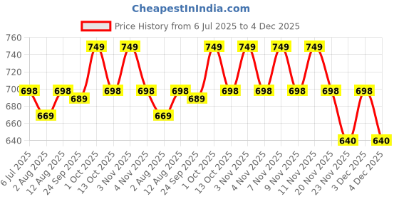 amazon.in NutraMarck Liposomal Glutathione 7X Capsules for Skin Whitening & Glowing Skin | 1000mg with Vitamin E, Biotin & Milk Thistle | Antioxidant & Detox Supplement for Men & Women | (30 Count) Price History Graph from 6 Jul 2025 to 3 Dec 2025