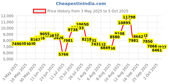 amazon.in nutramax Cosamin ASU Advanced Formula, 90 Capsules nutramax Price History Graph from 3 May 2025 to 5 Oct 2025
