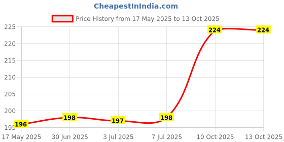amazon.in nutramla Amla and Herbs Mix Juice - 500ml nutramla Price History Graph from 17 May 2025 to 13 Oct 2025