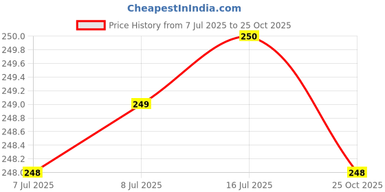amazon.in NutrAmla Amla Candy Whole Fruit 500 gm Dried Sweet Amla Candy | Dry Amla | Gooseberry | Natural (500g) Price History Graph from 7 Jul 2025 to 25 Oct 2025
