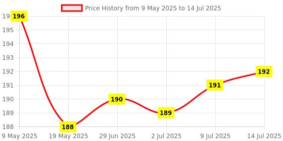 amazon.in NutrAmla Amla Juice 500ml Bottel Price History Graph from 9 May 2025 to 14 Jul 2025