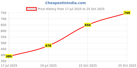 amazon.in Nutramount Anxiety Care 30 Caps | Melatonin, L-Theanine, Vitamin D2, Magnesium Bisglycinate | Stress and Sleep Support | Cognitive and Nervous System Health | For Men and Women | Ayurvedic Price History Graph from 17 Jul 2025 to 22 Oct 2025