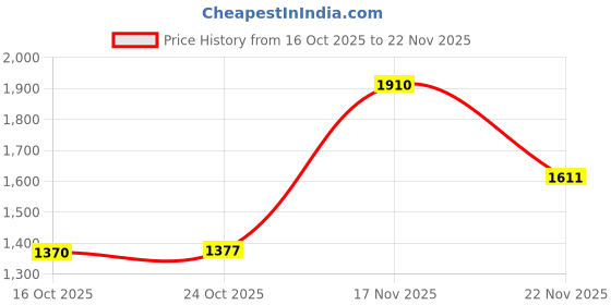 amazon.in Nutramount Nattokinase Capsules | 2000 FU with Green Tea Extract | Supports Heart Health, Blood Circulation & Clot Reduction | 60 Capsules Price History Graph from 16 Oct 2025 to 22 Nov 2025