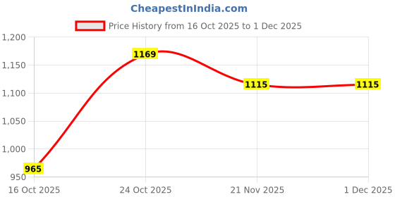 amazon.in Nutramount Ortho Care | Joint Support Supplement | 60 Tablets Price History Graph from 16 Oct 2025 to 30 Nov 2025