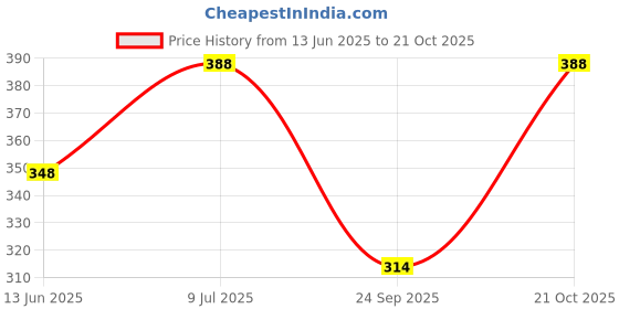 amazon.in Nutranext Calcicare Calcium Supplement (60 Chewable Vanilla-Flavored Tablets) – Calcium Citrate Malate With Vitamin D2, Magnesium & Zinc For Men & Women - Supports Strong Bone, Joints & Muscles Price History Graph from 13 Jun 2025 to 21 Oct 2025
