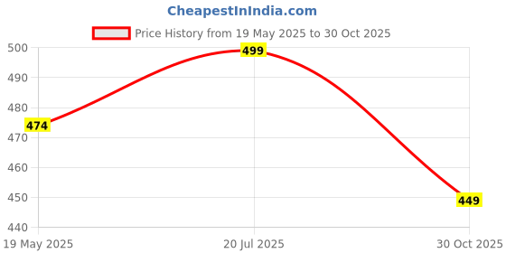 amazon.in Nutranext Immucare - Immunity Support Supplement (60 Veg Capsules) - Cow Colostrum Nutritional Supplement for Gut Health, Immunity & Overall Health – Multivitamin For Men & Women Price History Graph from 19 May 2025 to 30 Oct 2025