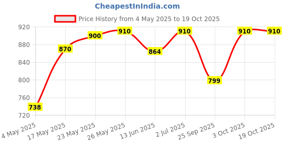 amazon.in Nutranext Immucare - Immunity Support Supplement Pack 2 (120 Veg Capsules) - Cow Colostrum Nutritional Supplement for Gut Health, Immunity & Overall Health – Multivitamin For Men & Women Price History Graph from 4 May 2025 to 18 Oct 2025