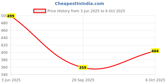 amazon.in Nutranext® Vitamin B12 Supplement - A blend of Vitamin B12, B6, D2 & Folic Acid - 60 Chewable Tablets, Strawberry Flavour - Supports Energy, Nerve Health Price History Graph from 3 Jun 2025 to 6 Oct 2025