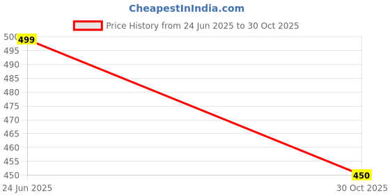 amazon.in NUTRAPARK Omega 3 Fish Oil 1000 mg Capsules (60 Softgel) Price History Graph from 24 Jun 2025 to 30 Oct 2025