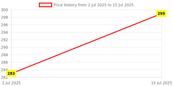 amazon.in Nutrasium ACV Moringa Metabolism Plus | For Supports Weight Loss, Control Cravings, Convert Fat Into Energy, Boost Energy & Immunity | 15 Effervescent Tablets nutrasium Price History Graph from 2 Jul 2025 to 15 Jul 2025