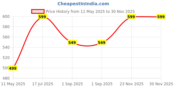 amazon.in Nutrasium L-Glutathione 600 mg with Hyaluronic Acid & Biotin | For Skin Glow, Whitening, Hydration, & Skin Radiance | 60 Tablets nutrasium Price History Graph from 11 May 2025 to 30 Nov 2025