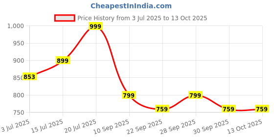 amazon.in Nutrasium L-Glutathione 600 mg with Hyaluronic Acid & Biotin | For Skin Glow, Whitening, Hydration, & Skin Radiance | Added Vitamin C & E with Lycopene | 90 Tablets Price History Graph from 3 Jul 2025 to 12 Oct 2025