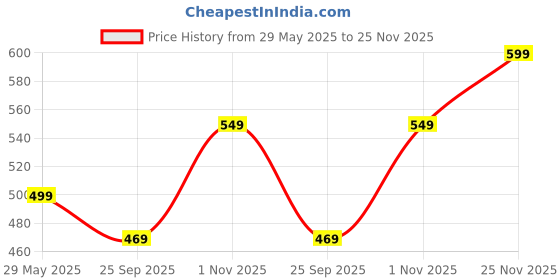 amazon.in Nutrasium Multi Collagen Complex with Glutathione For Skin Radiance | with Hyaluronic Acid, Vitamin C &E | 90 tablets Price History Graph from 29 May 2025 to 25 Nov 2025