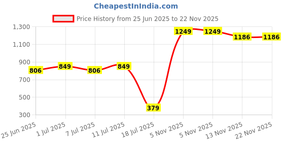 amazon.in nutrastore Immunity Booster Capsules for Men & Women | Curcumin, Vitamin C, Ginger, Giloy & Moringa | Supports Immune Health, Cold & Cough Relief & Seasonal Wellness | 60 Veg Capsules nutrastore Price History Graph from 25 Jun 2025 to 22 Nov 2025