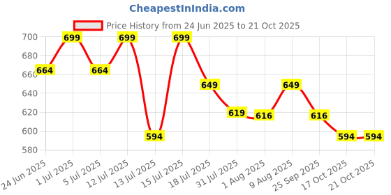 amazon.in NutraStore Sound Sleep – 5mg Melatonin Sleep Tablets with Natural Ingredients | Non-Habit Forming with Tagar, Brahmi, Passion Flower & Chamomile | Supports Deep Sleep & Stress Relief – 30 Veg Tablets Price History Graph from 24 Jun 2025 to 21 Oct 2025