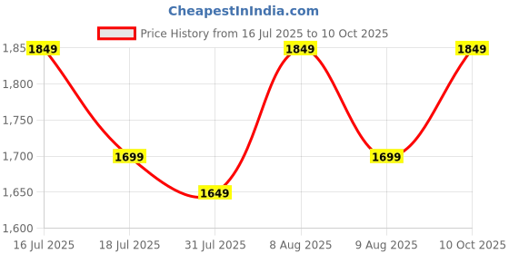 amazon.in NutraStore Testo Rush & Shaktiras Shilajit Resin 24 k gold Combo |Strength & Stamina Support | Tribulus, Ashwagandha, Cordyceps & Himalayan Pure Shilajit nutrastore Price History Graph from 16 Jul 2025 to 10 Oct 2025