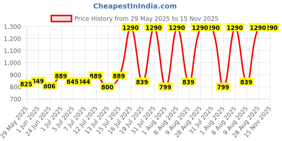 amazon.in nutrastore Testo Rush Tablets for Men | Herbal Blend for Strength & Vitality | Ashwagandha, Tribulus & Cordyceps | Fitness & Endurance Support | 120 Veg Tablets nutrastore Price History Graph from 29 May 2025 to 15 Nov 2025