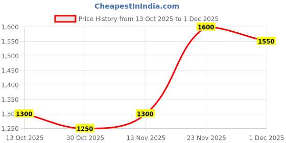 amazon.in Nutravique Ultra Strength Pain Relief Cream -113 g Price History Graph from 13 Oct 2025 to 1 Dec 2025