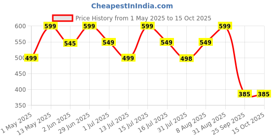 amazon.in Nutrazee Melatonin Sleep Gummies 5mg Supplement| No Added Sugar | Better & Restful Sleep | L-Theanine & Passionflower Extract | For Men & Women | 30 Gummies nutrazee Price History Graph from 1 May 2025 to 14 Oct 2025
