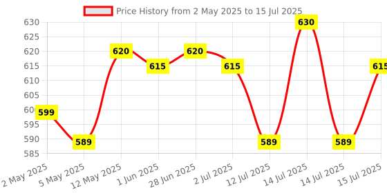 amazon.in Nutrazee Multivitamin Gummies for Kids, Men & Women, Supplement With Biotin & Essential Vitamins For Healthy Growth, Development & Immunity, 45 Gummy Bears nutrazee Price History Graph from 2 May 2025 to 14 Jul 2025