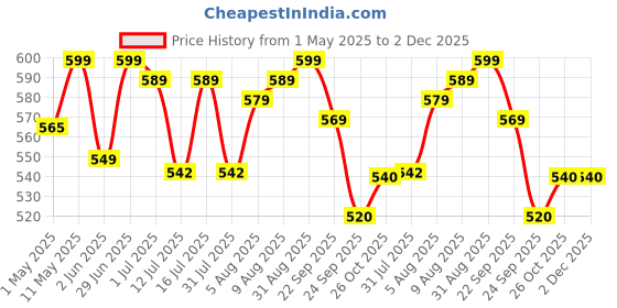 amazon.in nutrazee Probiotic Gummies,2 Billion CFU,Prebiotic Fiber Supplement,Zero Added Sugar For Kids,Men & Women Clinically Validated For Digestion,Easy Bowel Movement & Immunity,30 Orange Flavour Gummy Bear nutrazee Price History Graph from 1 May 2025 to 2 Dec 2025