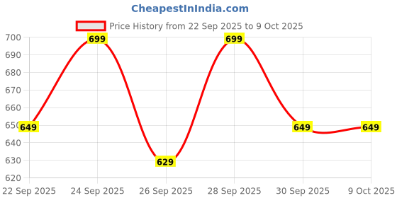 amazon.in Nutrazen Complete Gut Fibre - Prebiotic & Psyllium Husk Powder for Digestive Support & Microbiome Balance | Supports Immunity, Energy and Gut Health | 30 Sachets Price History Graph from 22 Sep 2025 to 9 Oct 2025