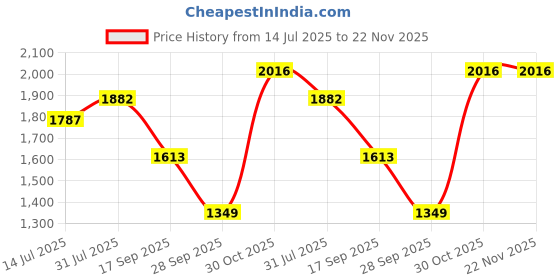 amazon.in Nutrazen Fat Metabolism Boost - 20 Plant Based Ingredients | Resveratrol, NMN, Berberine, Silymarin, EGCG, EPA, DHA, Taurine, Cayenne Pepper, Banaba, Garlic, Bitter Melon, Bergamot Juice Extracts Price History Graph from 14 Jul 2025 to 22 Nov 2025