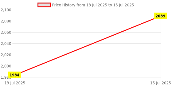 amazon.in Nutrazen NMN Pro - Advanced Cellular Longevity Supplement | Supports Anti-Aging, Energy, and Cognitive Function | 30g β-Nicotinamide Mononucleotide | 60 Scoops Price History Graph from 13 Jul 2025 to 15 Jul 2025