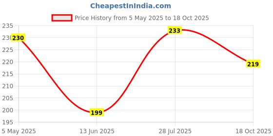 amazon.in NUTRELA 1000 mg Moringa - 60 Tablets | Support in Immunity, Digestion & Energy, Good for Hair and Skin Price History Graph from 5 May 2025 to 18 Oct 2025