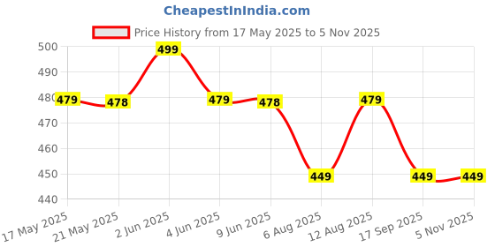 amazon.in Nutrela Ashwagandha Gummies with Melatonin For Men & Women - 30 Gummies, Strawberry flavor | Helps you for Immunity & Performance Restful Sleep nutrela Price History Graph from 17 May 2025 to 3 Nov 2025