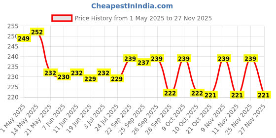 amazon.in NUTRELA Bone Health Natural Calcium Supplement for Men & Women | Supports Bone Density, Joint Health, and Muscle Strength - 30 Capsules nutrela Price History Graph from 1 May 2025 to 24 Nov 2025