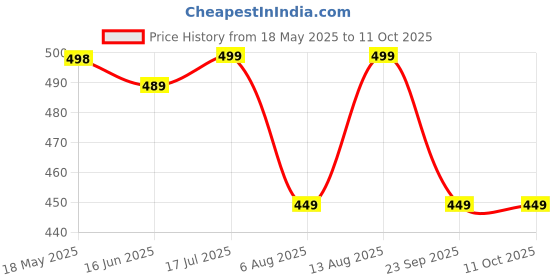 amazon.in Nutrela Combo Bone health Vitamin B12 & Vitamin D2k Capsule Price History Graph from 18 May 2025 to 11 Oct 2025