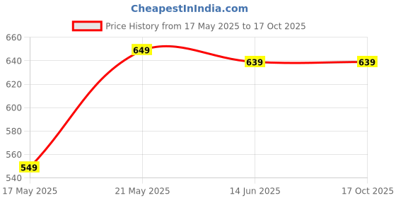amazon.in Nutrela Combo Vitamin B12 & Omega 3 Capsule nutrela Price History Graph from 17 May 2025 to 16 Oct 2025