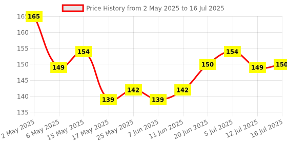 amazon.in NUTRELA Iron Complex- Vegetarian Natural Capsules, 30 Count Price History Graph from 2 May 2025 to 12 Jul 2025