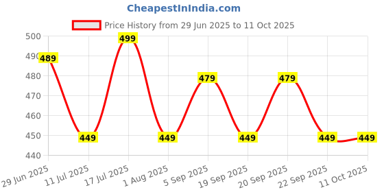 amazon.in Nutrela Kids Protein Powder - 400g, Chocolate Flavour | Helps in Memory and Brain Development | Improve Muscle Mass, Bone and Teeth Strength Price History Graph from 29 Jun 2025 to 10 Oct 2025