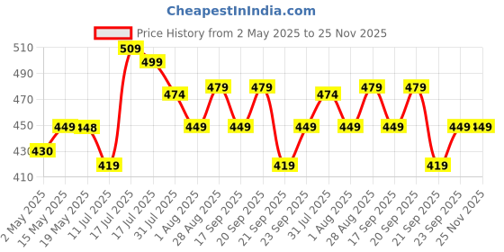 amazon.in Nutrela Men Superfoods With Whey Protein Powder - 400g, Vanilla Flavor | Everyday Fitness with Biofermented Multivitamins & Whey Protein to support in Bone & Joints Health , Muscle , Heart , Hair & Nails , Ednergy Booster and Mood Stabilizer Price History Graph from 2 May 2025 to 24 Nov 2025