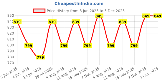 amazon.in NUTRELA Mens Superfood Powder With Whey Proteins For Muscle,Joint,Digestive Health,Immunity And Energy Boost - 400 Gm,Vanilla Flavor (Pack Of 2),2 Count,13 Servings nutrela Price History Graph from 3 Jun 2025 to 2 Dec 2025